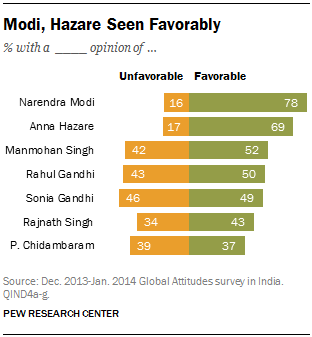 Modi, Hazare Seen Favorably