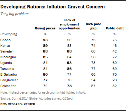 Developing Nations: Inflation Gravest Concern