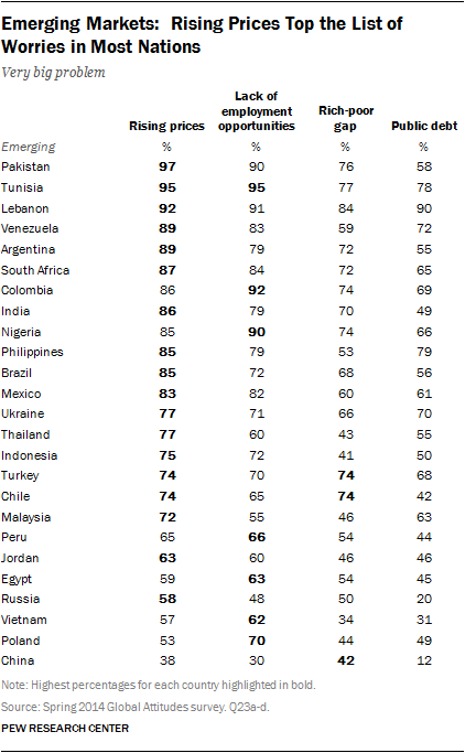 Emerging Markets: Rising Prices Top the List of Worries in Most Nations 