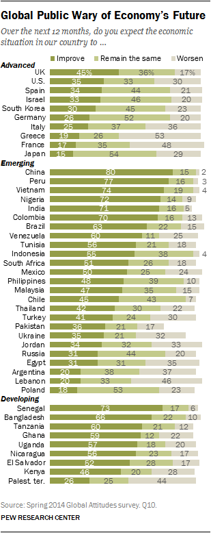 Global Public Wary of Economy's Future