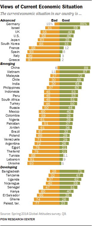 Views of Current Economic Situation