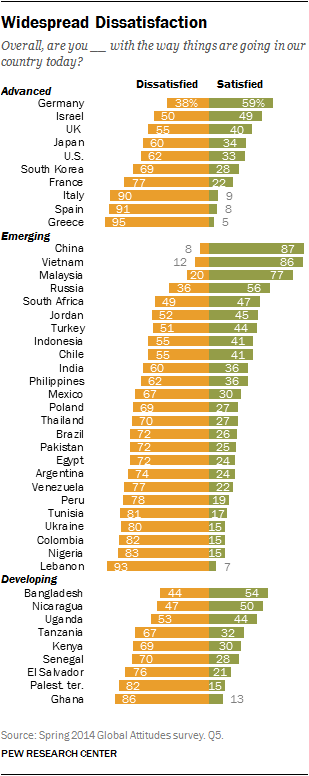 Widespread Dissatisfaction