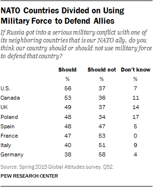 NATO Countries Divided on Using Military Force to Defend Allies
