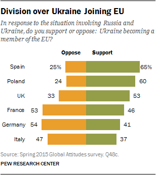 Division over Ukraine Joining EU