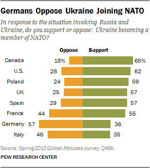 Germans Oppose Ukraine Joining NATO