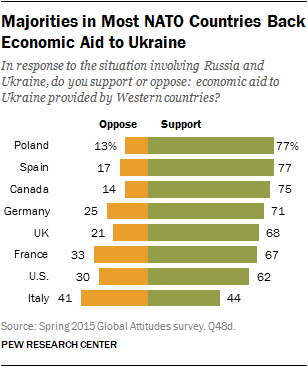 Majorities in Most NATO Countries Back Economic Aid to Ukraine