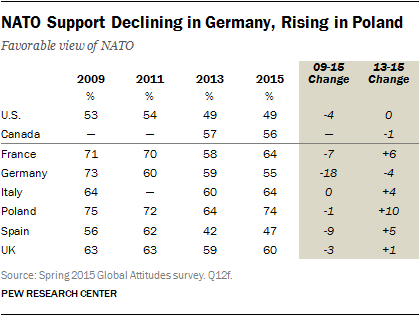 NATO Support Declining in Germany, Rising in Poland