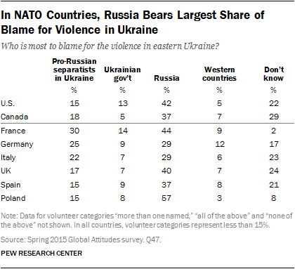 In NATO Countries, Russia Bears Largest Share of Blame for Violence in Ukraine