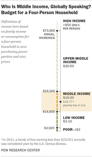 Who Is Middle Income, Globally Speaking? Budget for a Four-Person Household