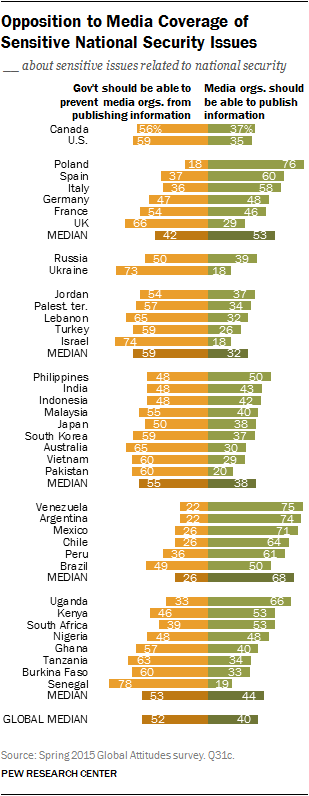 Opposition to Media Coverage of Sensitive National Security Issues