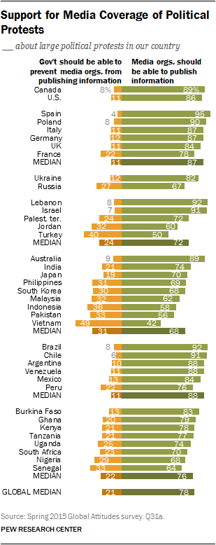 Support for Media Coverage of Political Protests