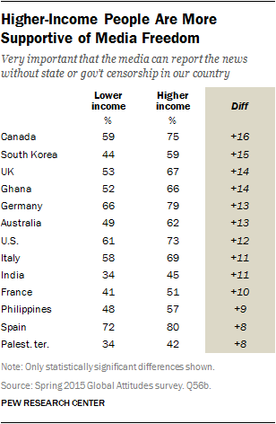 Higher-Income People Are More Supportive of Media Freedom