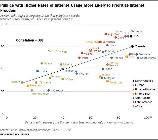 Publics with Higher Rates of Internet Usage More Likely to Prioritize Internet Freedom