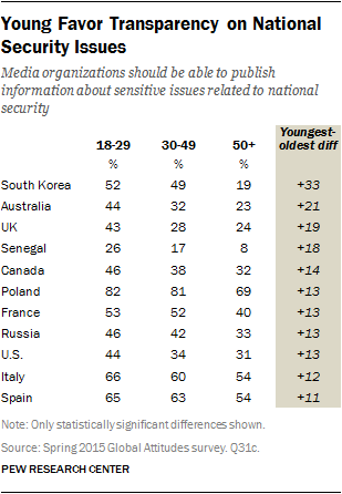 Young Favor Transparency on National Security Issues