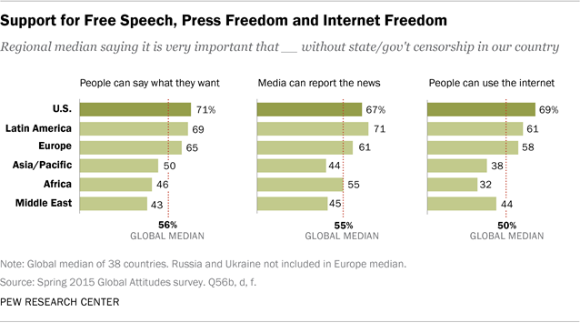 Freedom support. Pew research. Attitude Surveys. Фридом и эксплорер разница. Public speaking statistics.