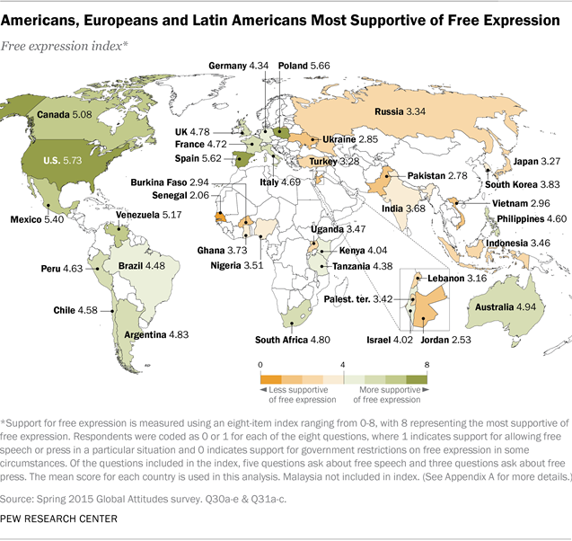 Americans, Europeans and Latin Americans Most Supportive of Free Expression