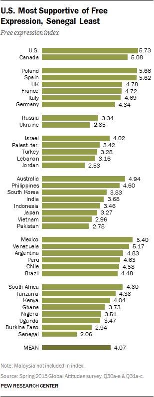 U.S. Most Supportive of Free Expression, Senegal Least