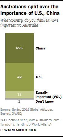 Australians split over importance of U.S., China