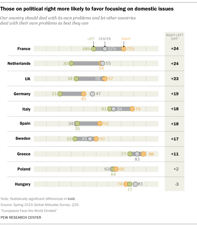 Those on political right more likely to favor focusing on domestic issues