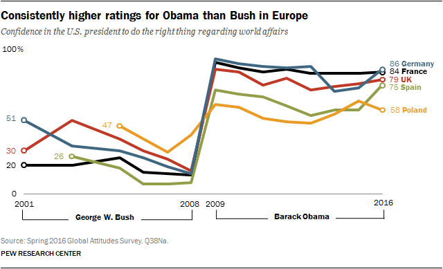 Consistently higher ratings for Obama than Bush in Europe
