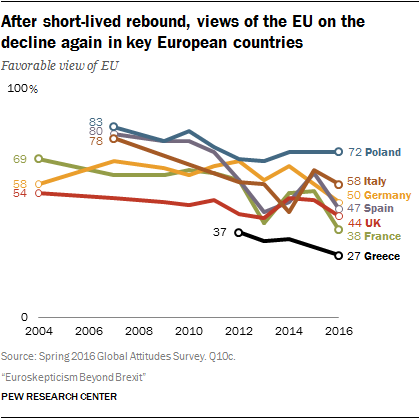 After short-lived rebound, views of the EU on the decline again in key European countries