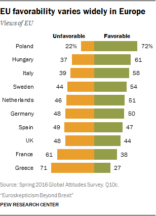 EU favorability varies widely in Europe