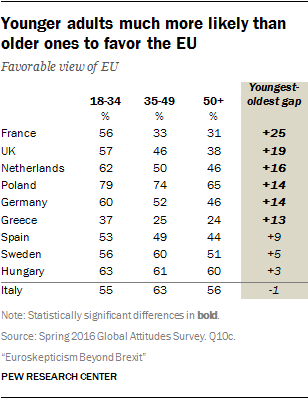 Younger adults much more likely than older ones to favor the EU 