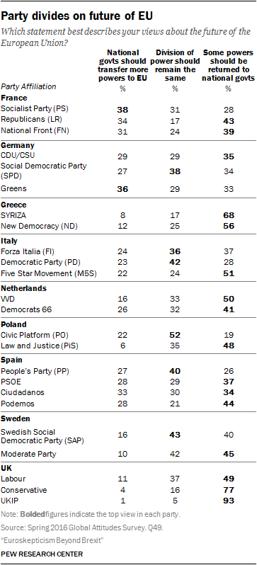 Party divides on future of EU