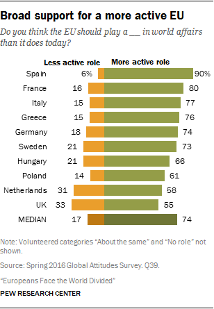 Broad support for a more active EU