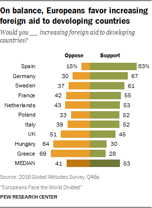 On balance, Europeans favor increasing foreign aid to developing countries