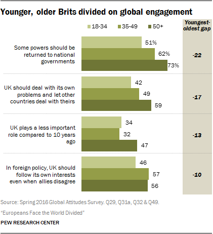 Younger, older Brits divided on global engagement