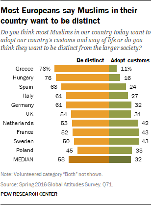 Most Europeans say Muslims in their country want to be distinct