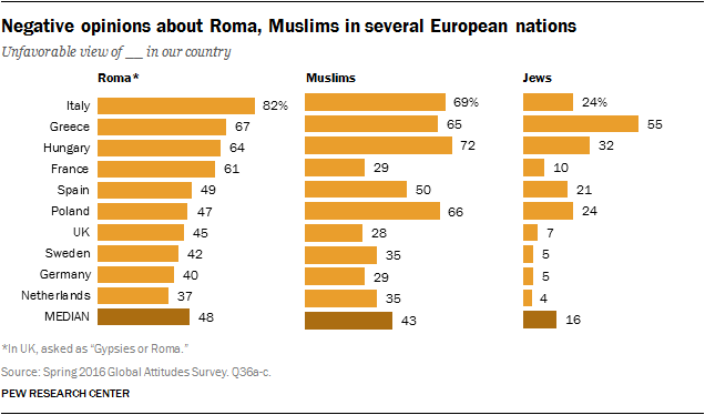 Negative opinions about Roma, Muslims in several European nations