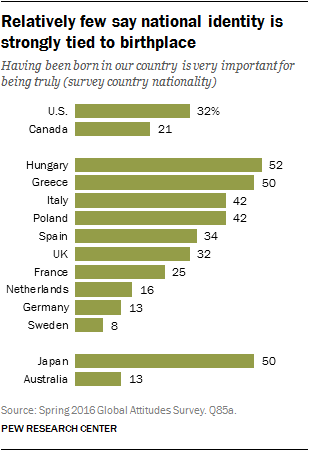 How Countries Around the World View National Identity | Pew Research Center