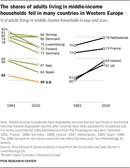 Middle Class Income Chart 2015