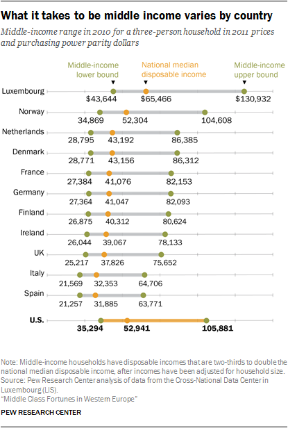 Brandy Required Annotate Middle Class Fortunes in Western Europe | Pew Research Center