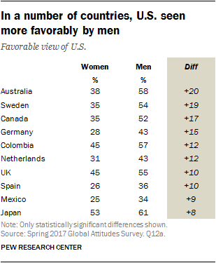 In a number of countries, U.S. seen more favorably by men