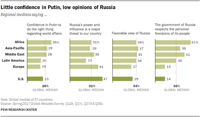 Globally, Negative Views of Russia Predominate