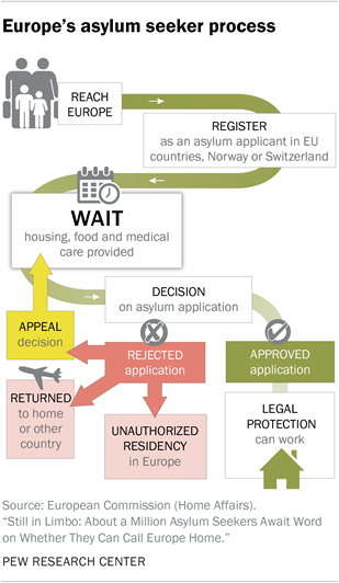 Asylum Process Flow Chart