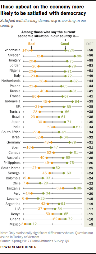 Support For Democracy High Around The World Pew Research Center