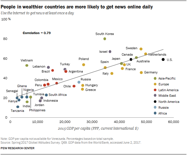 Tilkalde anden lette People Around World Want Unbiased News | Pew Research Center