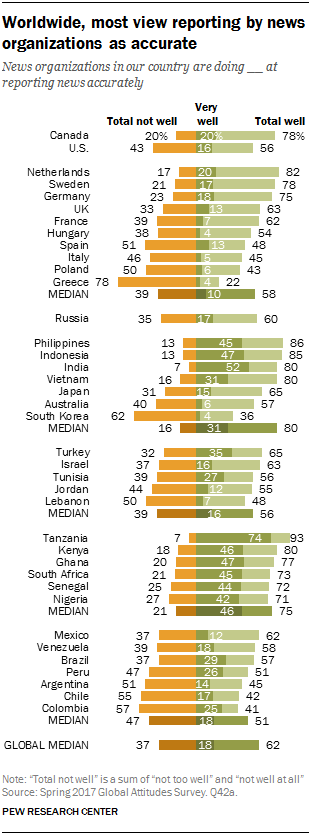 Media Bias Chart Pew