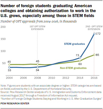 Federal Jobs By College Major Chart