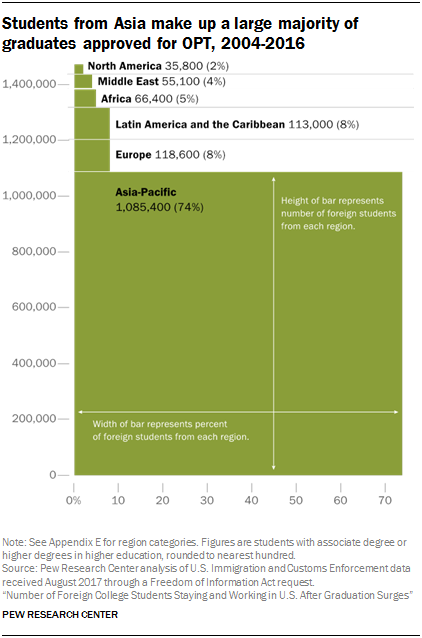 what percentage of phd students are foreign