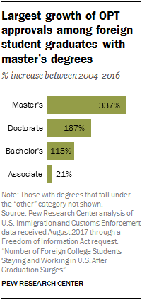 what percentage of phd students are foreign