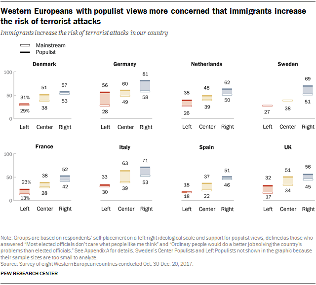Charts showing that Western Europeans with populist views are more concerned that immigrants increase the risk of terrorist attacks.