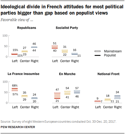 Charts showing that the ideological divide in French attitudes for most political parties is bigger than the gap based on populist views.