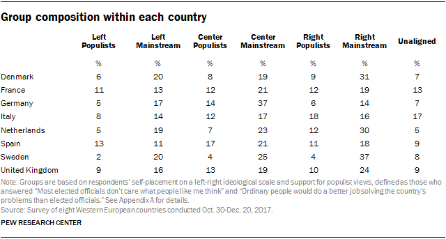 Table showing the political group composition within each country.