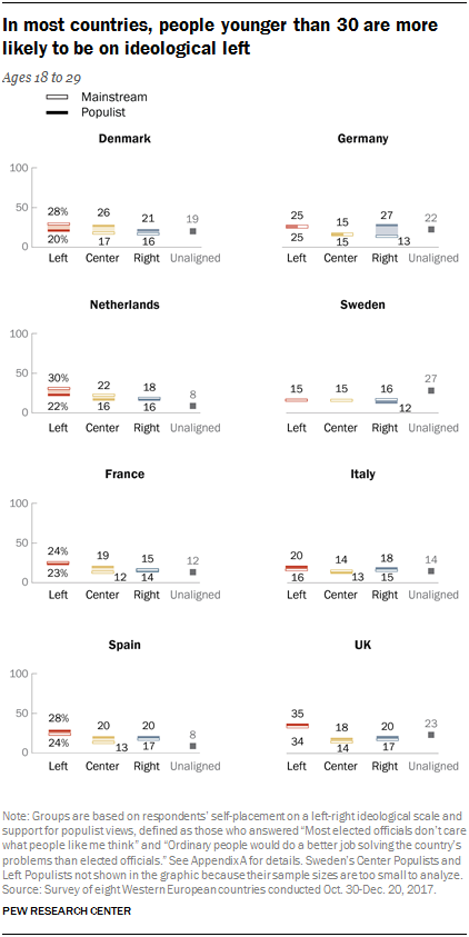 Charts showing that in most countries, people younger than 30 are more likely to be on the ideological left.