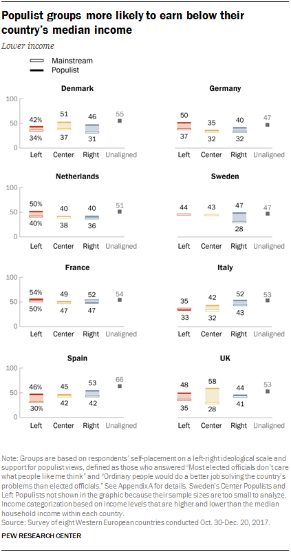 Charts showing that populist groups are more likely to earn below their country’s median income.